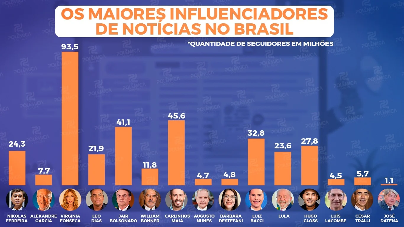Gráfico influenciadores de notícias no Brasil.